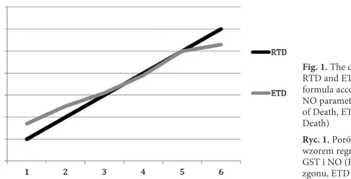 Fig. 1. The comparison between RTD and ETD with linear regression formula according to SOD, GST and NO parameters (RTD = Real Time of Death, ETD = Estimated Time of Death) 