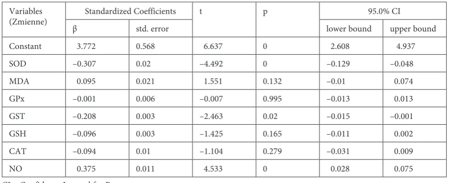 Table 3. Evaluation of linear regression analysis independent variables for predicting time of death Tabela 3