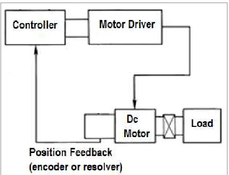 Figure 2.1: Typical DC Motor System with Encoder or Resolver Feedback.  
