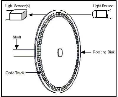 Figure 2.2: Simple Diagram of Incremental Encoder 