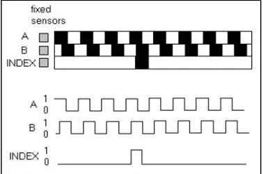 Figure 2.3: Output Pulse from Incremental Encoder 
