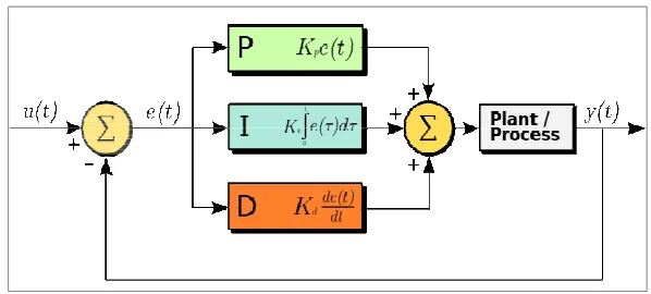 Figure 2.Figure 2.4: Simple Block Diagram of PID Controller.  