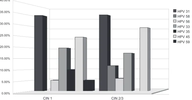 Fig. 5. The percentage share of other highly 