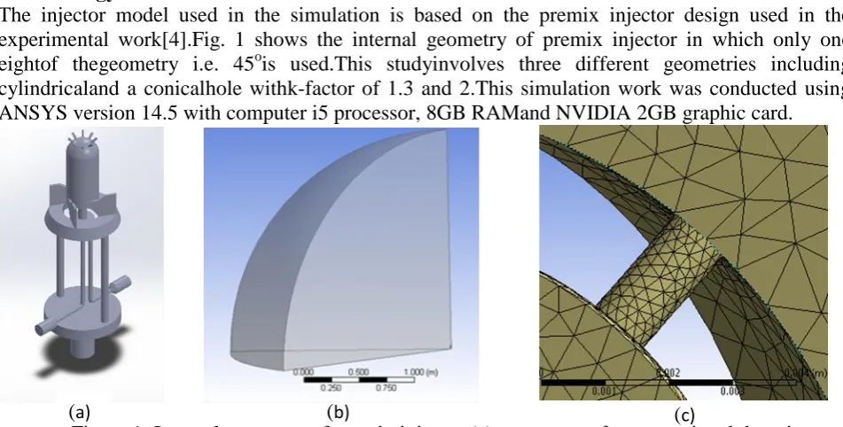Figure 1: Internal geometry of premix injector (a), geometry of computational domain (b) and meshing near the nozzle (c) 