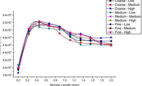 Fig. 2. The number is ranged from 24997 to 114555 elements which are directly proportional to the numbers of nodes by ascending the level of grid sizes from coarse to fine