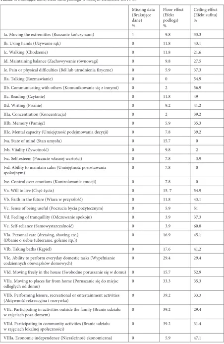 Table 4. Missing data, ceiling and floor effects in each item of the ECVI-38Tabela 4. Brakujące dane, efekt sufit/podłoga w każdym elemencie ECVI-38