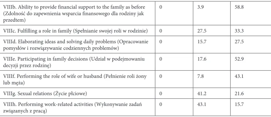 Table 4. Missing data, ceiling and floor effects in each item of the ECVI-38Tabela 4. Brakujące dane, efekt sufit/podłoga w każdym elemencie ECVI-38