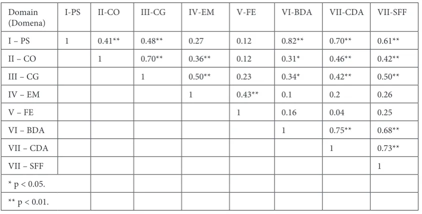 Table 8. ECVI-38 inter-domain correlations 