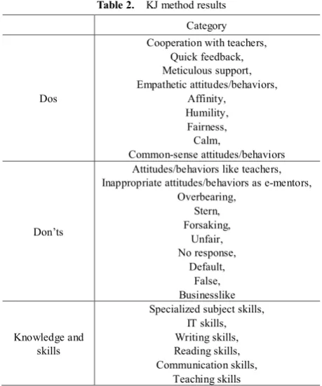 Table 2.  KJ method results 