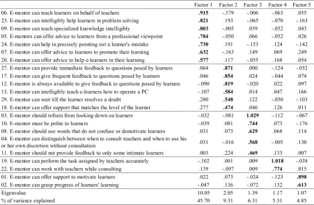 Table 3.  Exploratory factor analysis results 