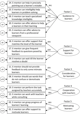 Figure 1.  Confirmatory factor analysis results 