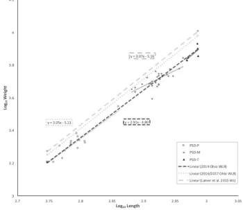 Figure 1. Logwere generated for this sample across respective length bins: PSD-preferred (P) (560-739 mm), PSD-memorable (M) (740-929 mm), PSD-trophy (T)  from a 2016/2017 fall Ohio River sample conducted at the Cannelton Pool, near Cloverport, KY (KDFWR O