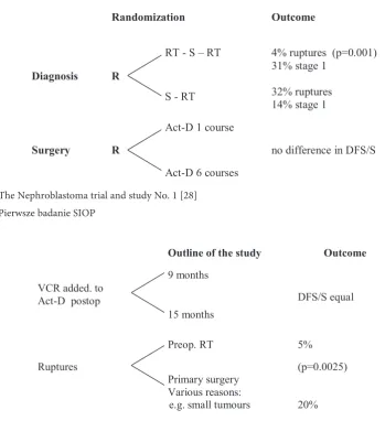 Fig. 5. The Nephroblastoma trial and study No. 2 [28]Fig. 5. Drugie badanie SIOP
