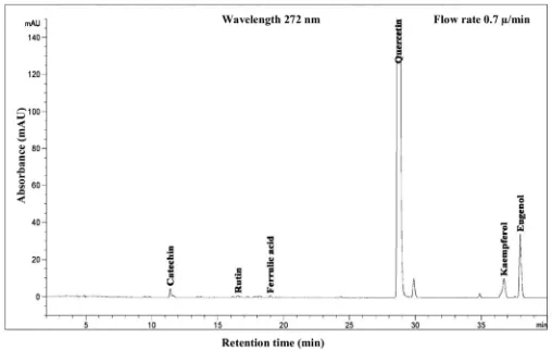 Figure 2. Standard HPLC chromatogram of phenolic compound, water-soluble vitamin, and essential oil.