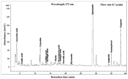 Figure 8. HPLC chromatogram of Piper betle L residue content in water  extract.