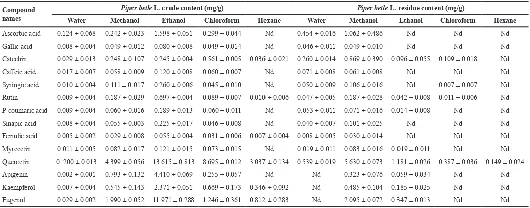 Figure 12. HPLC chromatogram of Piper betle L residue content in hexane extract.