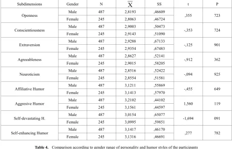 Table 4.  Comparison according to gender range of personality and humor styles of the participants 