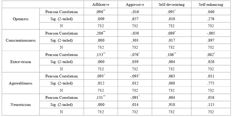 Table 6.  The analysis of correlation between the personality and humor style of the participants 