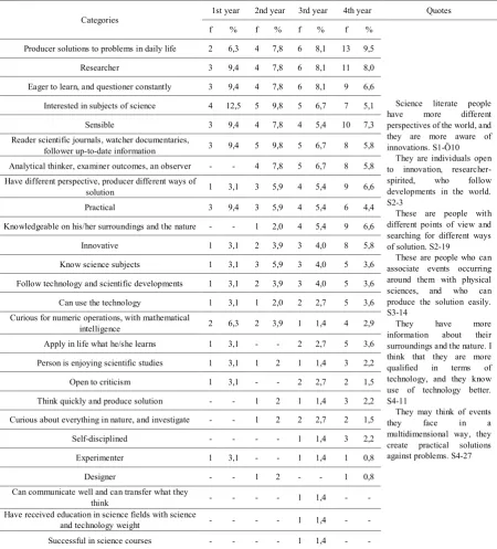 Table 3.  Students’ Opinions on Characteristics of Science Literate Individual 
