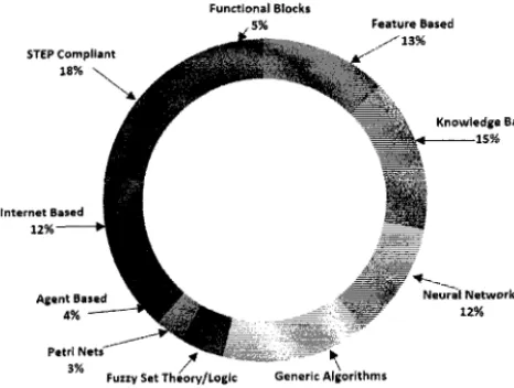 Fig. 8 Graphical representation of 2002-2012 survey