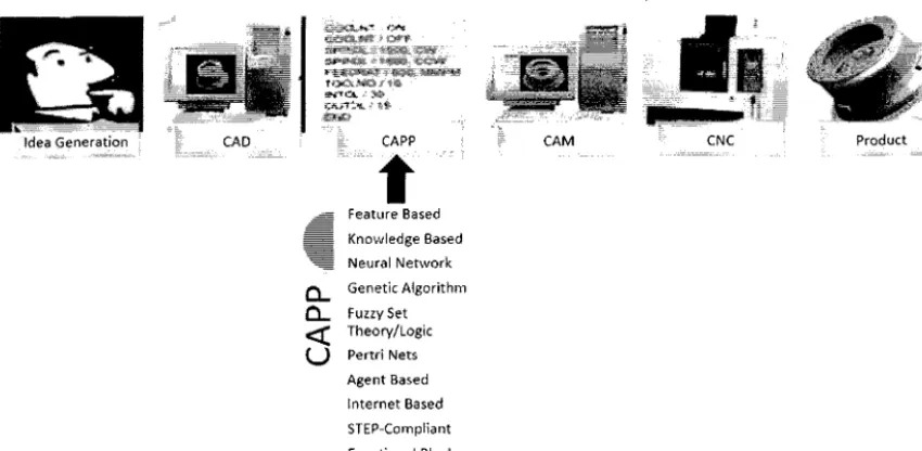 Fig. 3 Use of CAPP in manufacturing cycle