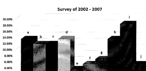 Fig. 4 Graphical representationof 2002-2007 survey: (c)feature based, (b) knowledgebased, (c) neural networks, (d)genetic algorithm, (e) ftzzy seltheory/logic, (/) Petri nets, (g)agent based, (ft) Internet based,(i) STEP-compliant, and (/)functional block
