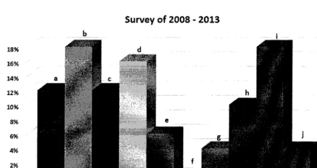 Fig. 5 based, (c) neural genetic theory/logic, (l) Graphical representationof 2008-2013 survey: (a)feature based