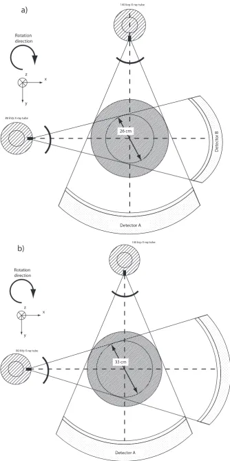 Fig. 1. Schematic drawings of the SIEMENS Dual Energy CT scanners: a) SOMATOM Definition; b) SOMATOM Definition Flash [4]