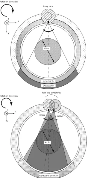 Fig. 2. Schematic drawing of PHILIPS Healthcare Dual Energy CT scanner: modified Brilliance 64 CT [4]