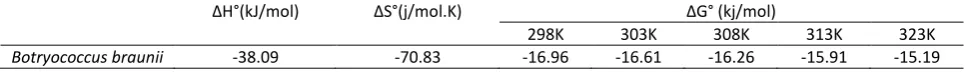 Table 6. Sorption isotherm constants for the sorption of uranium onto Botryococcus braunii biomass 