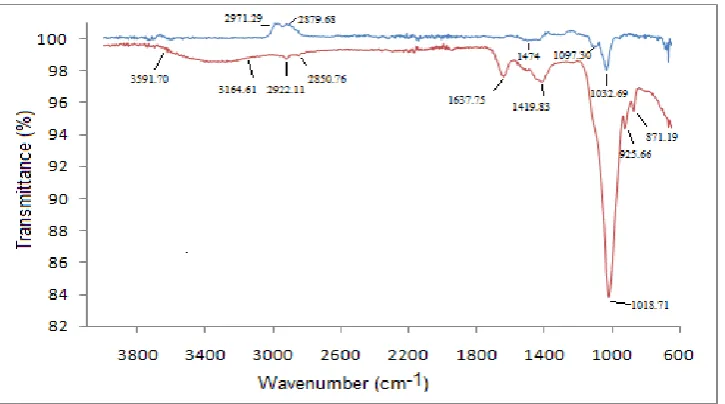 Table 1. Independent variables and their levels in the experimental design 