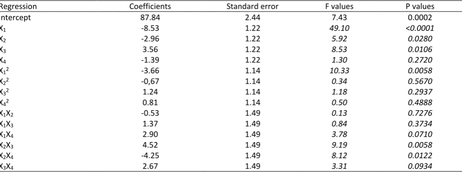Table 5. Estimated regressioncoefficient and corresponding F and P values 