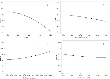 Figure 2. Effect of investigated parameters on U(VI) adsorption onto Botryococcus Braunii