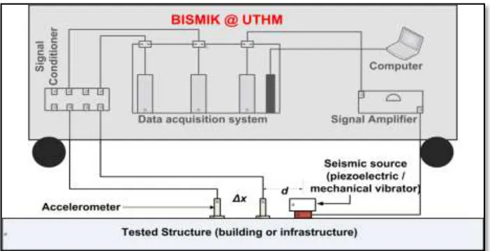 Figure 1: Hardware setup for data acquisition platform and arrangment of testing 
