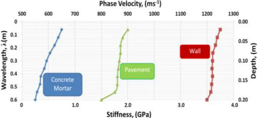 Figure 2 : Phase velocity and stiffness versus wavelength and depth plot  for concrete mortar, pavement and wall 
