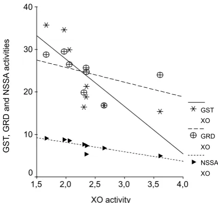 Table 2. Spearman’s rank correlation coefficients in IR, IR plus Vitamin E and IR plus L-carnitine groupsTabela 2