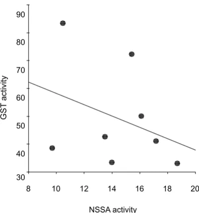 Fig. 3. A positive correlation between lens tissue GST and GRD (r = 0.71, p < 0.05) in IR plus L-carnitine group 