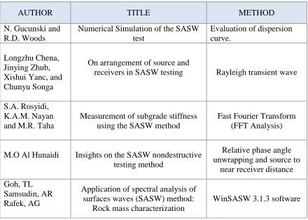 Table 2: Method from previous research