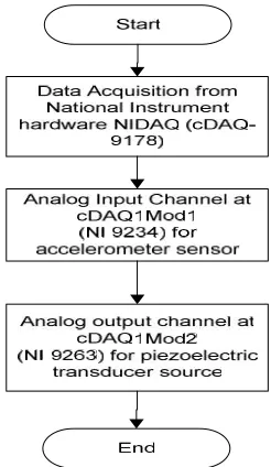 Figure 3.1: Flow chart of hardware setup