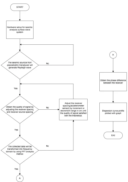 Figure 3.2: Flowchart of data analysis by SASW technique from seismic source software