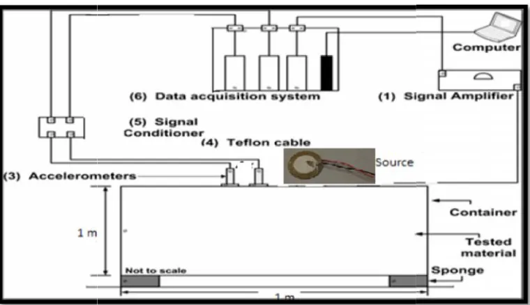 Figure 3.3: Hardware set up for seismic surface wave in the laboratoryFigure 3.3: Hardware set up for seismic surface wave in the laboratoryFigure 3.3: Hardware set up for seismic surface wave in the laboratory