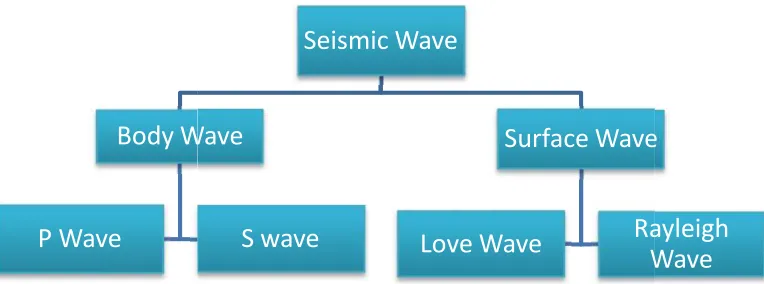 Figure 2.1: Type of seismic wave chartFigure 2.1: Type of seismic wave chartFigure 2.1: Type of seismic wave chart