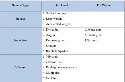 Table 1: Seismic source type (Source from Reynolds, J.M book "An introduction to