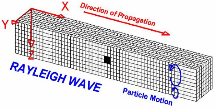 Figure 2.2: Rayleigh wave motion. Source:(www.geo.mtu.edu/UPSeis/waves.html)Figure 2.2: Rayleigh wave motion