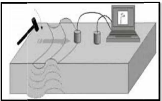 Figure 2.3: SASW Principle testing Kit. Source; (http://www.forcetechnology.com)Figure 2.3: SASW Principle testing Kit