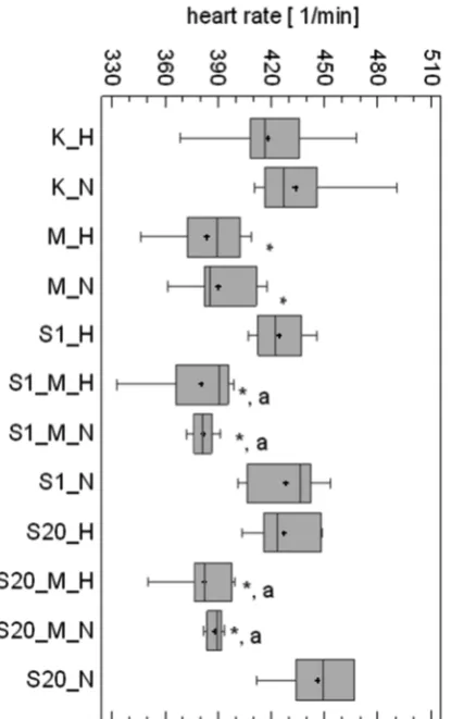 Fig. 1. Mean heart rate [beats/min] in Wistar rats fed normo- and hypercholesterolemic diet 