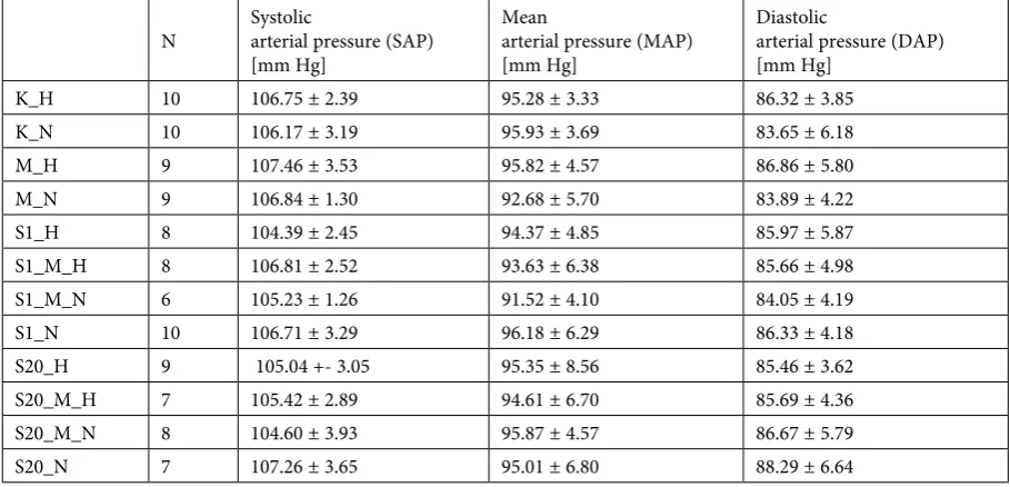 Table 2. Summary statistics (mean ± SD) for arterial blood pressure [mm Hg] in normo- and hypercholesterolemic ratsTabela 2