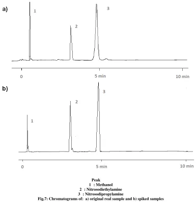 Table 2. Analytical performance of HF-LPME  