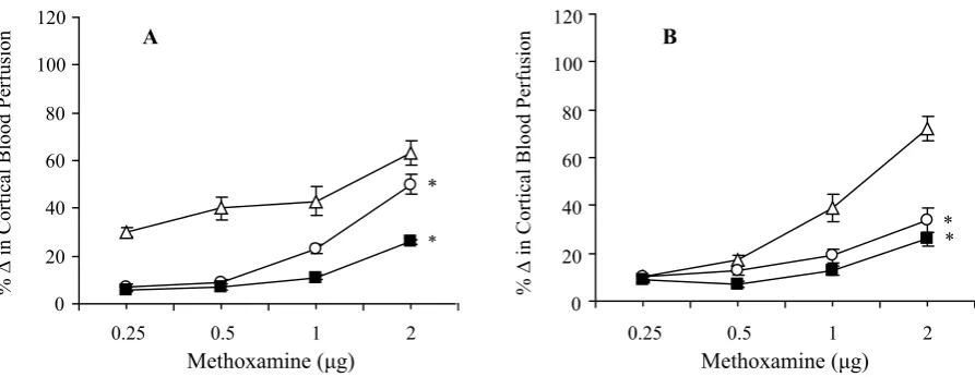 Fig. 3. Methoxamine induced renal cortical vasoconstrictor responses in SHR with high (A) and normal (B) sodium intake in the presence and absence of 5-methylurapidil ( Saline,  low dose and  high dose)