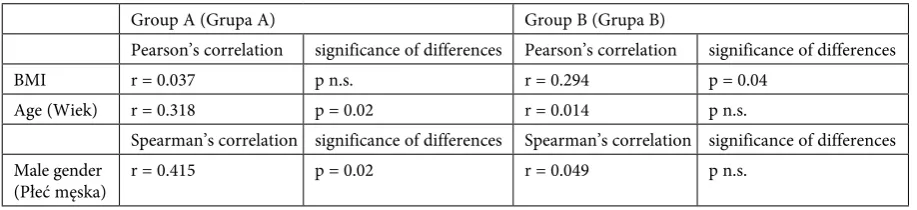 Table 3. BMI, age and gender correlation in relation to admission glucose levels stratified into Groups A and B Tabela 3